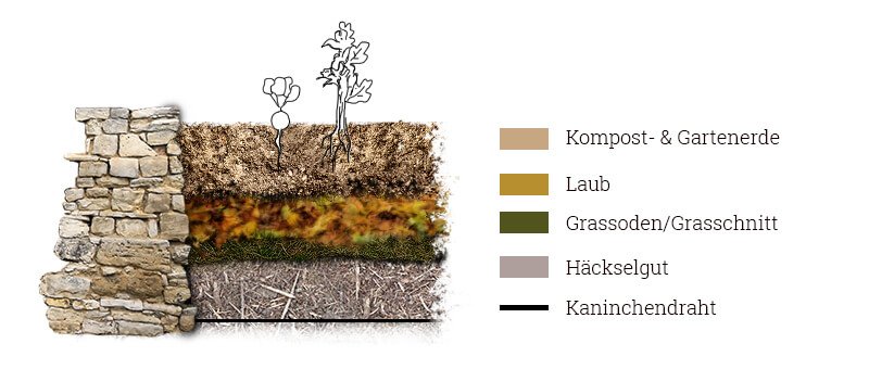 Hochbeet Schichten