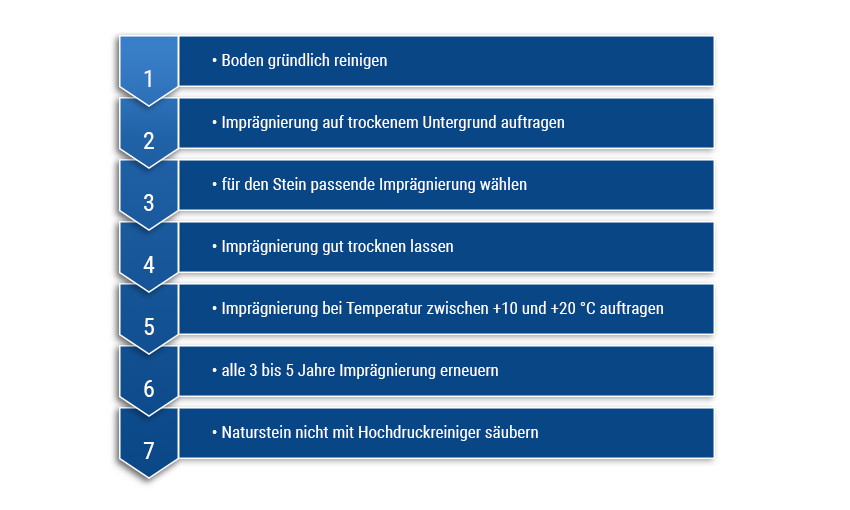 Ablauf Reinigung Natursteinboden