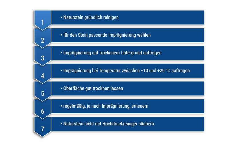 Ablauf Reinigung Naturstein