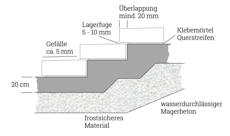 Blockstufen setzen