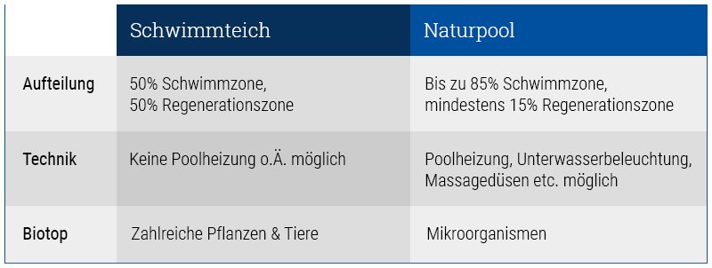 Schwimmteich und Naturpool im Vergleich