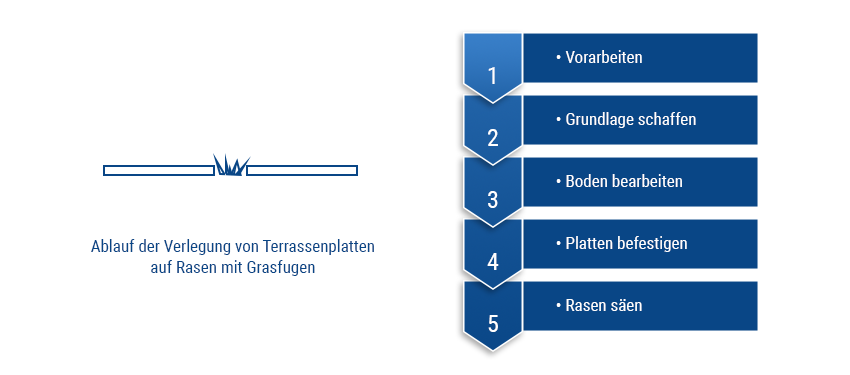 Terrassenplatten mit Grasfugen verlegen